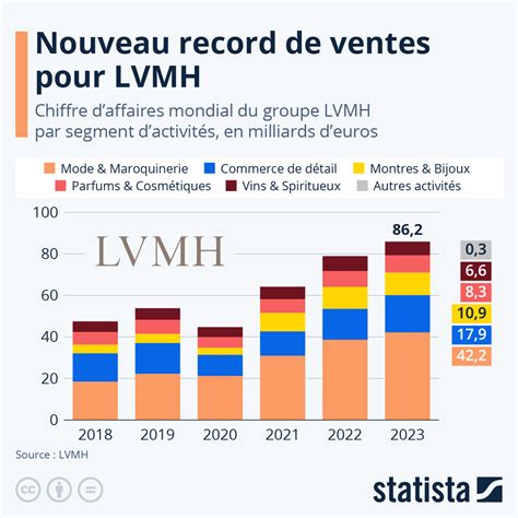 louis vuitton chiffre d'affaire 2022|New record year for LVMH in 2022 .